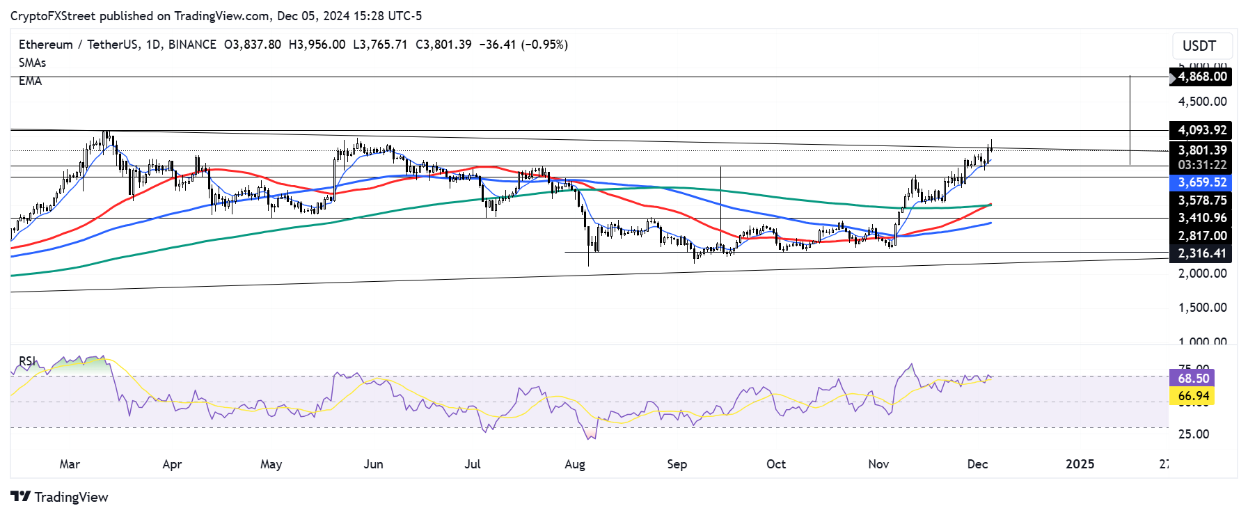 Biểu đồ hàng ngày ETH/USDT