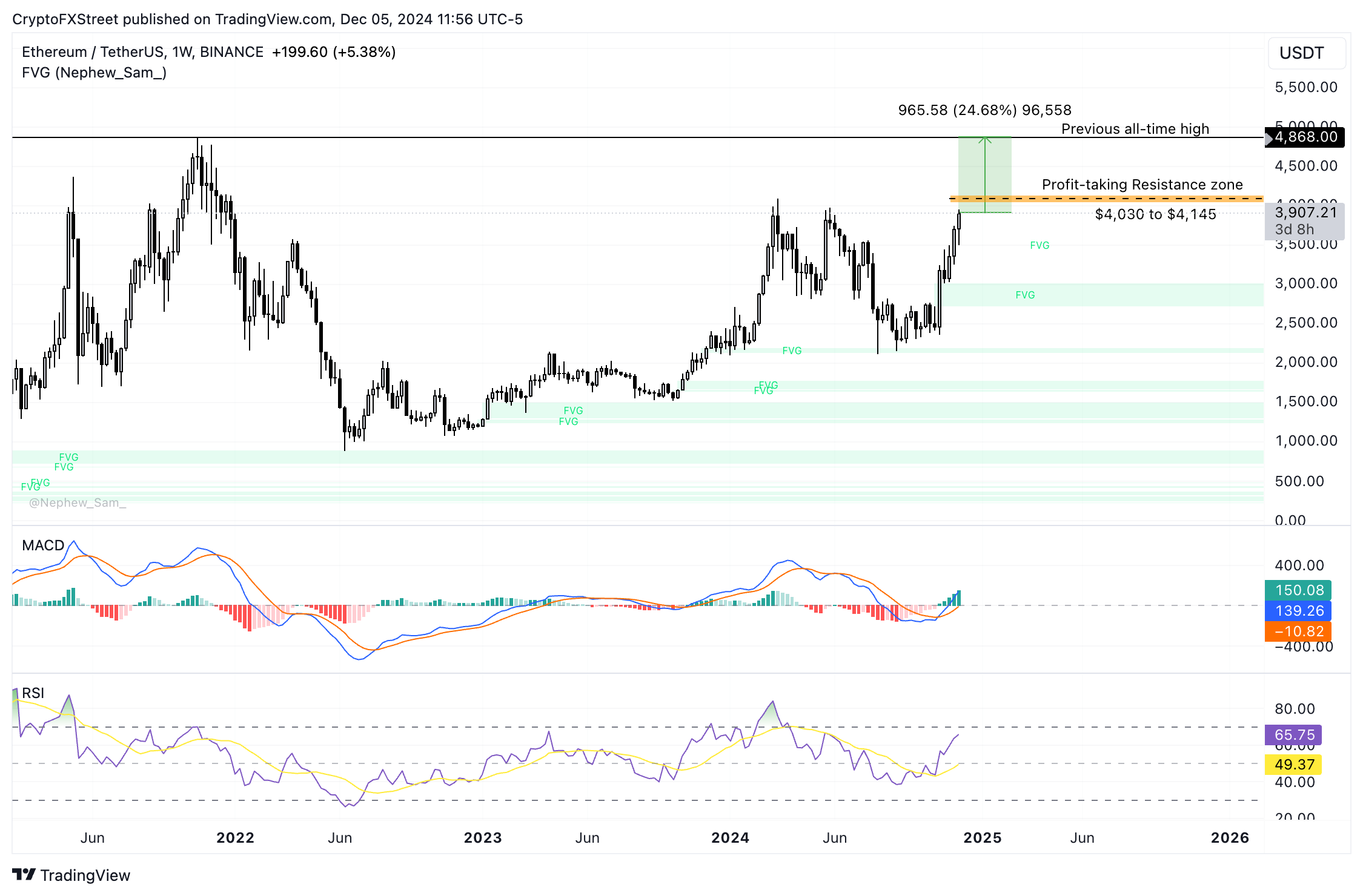 ETH/USDT daily price chart