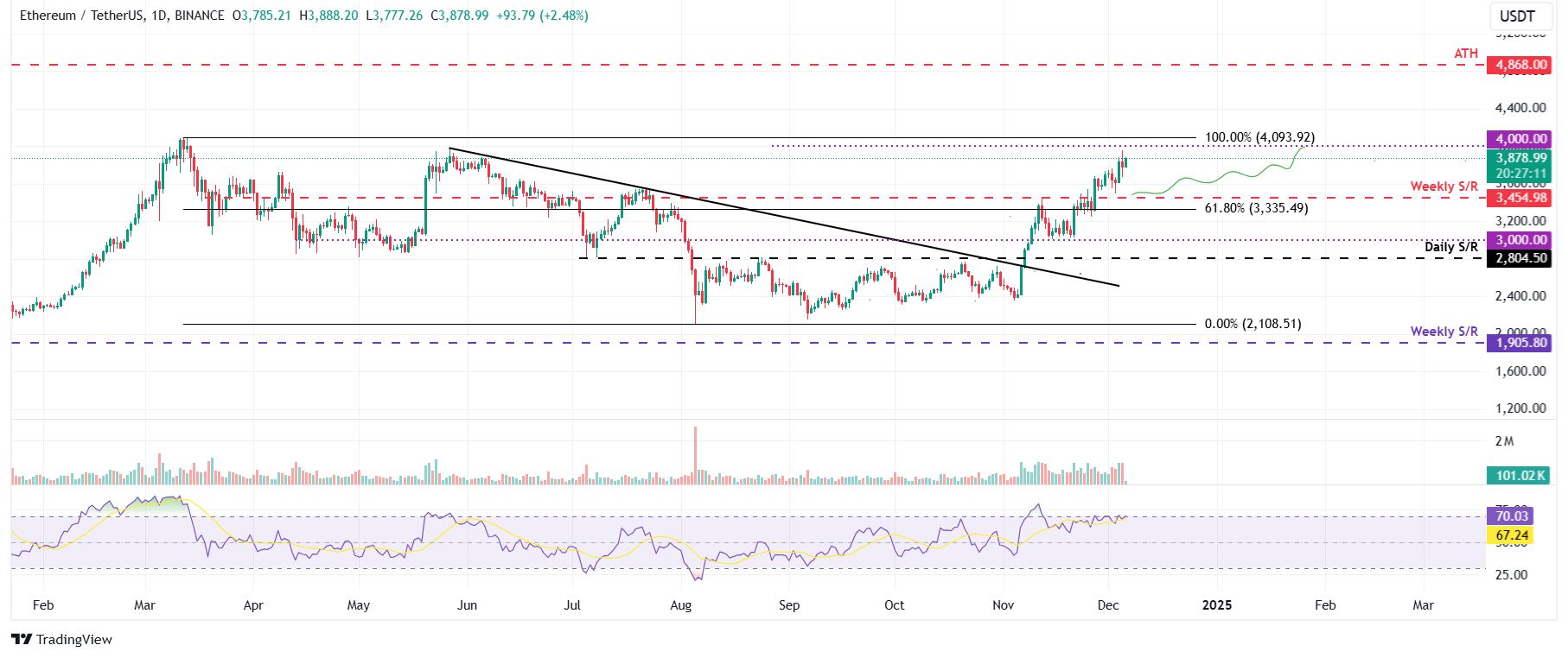 ETH/USDT daily chart