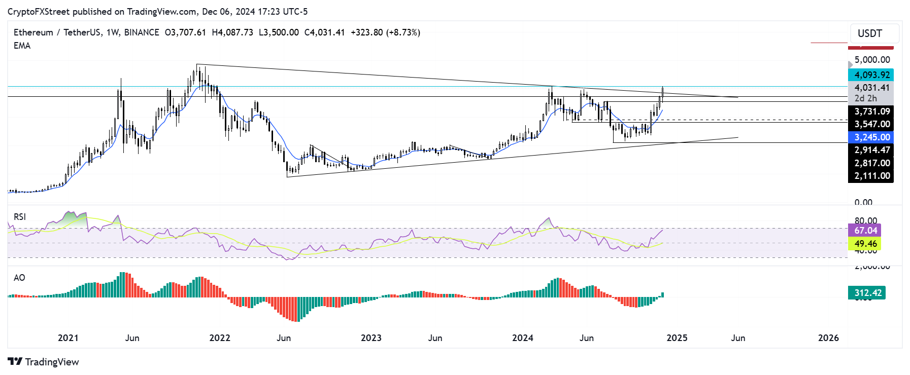 Biểu đồ hàng tuần ETH/USDT