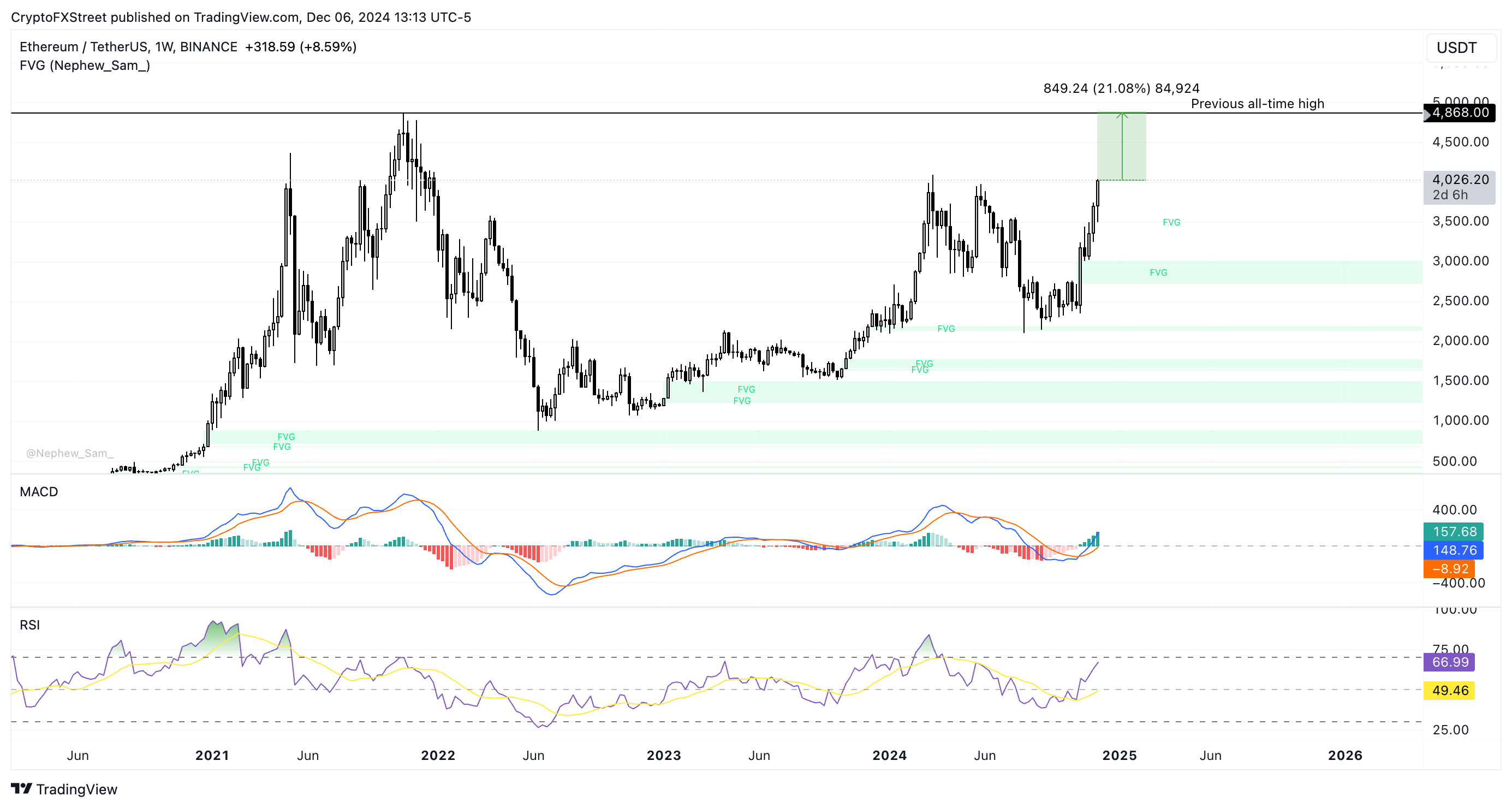 Biểu đồ giá ETH/USDT hàng ngày