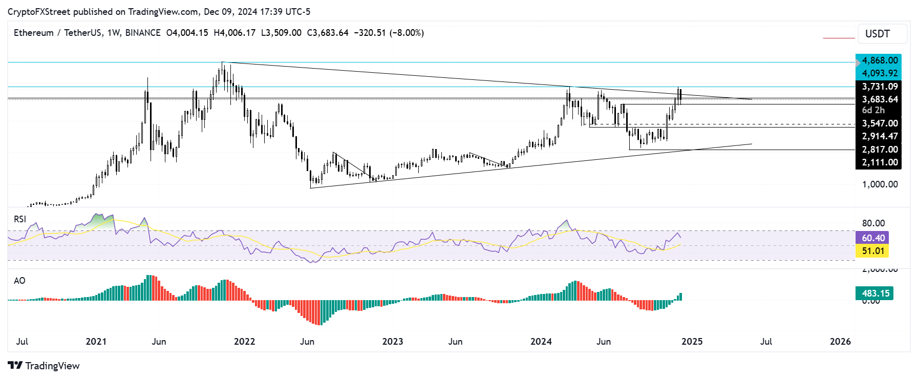 Biểu đồ hàng tuần ETH/USDT