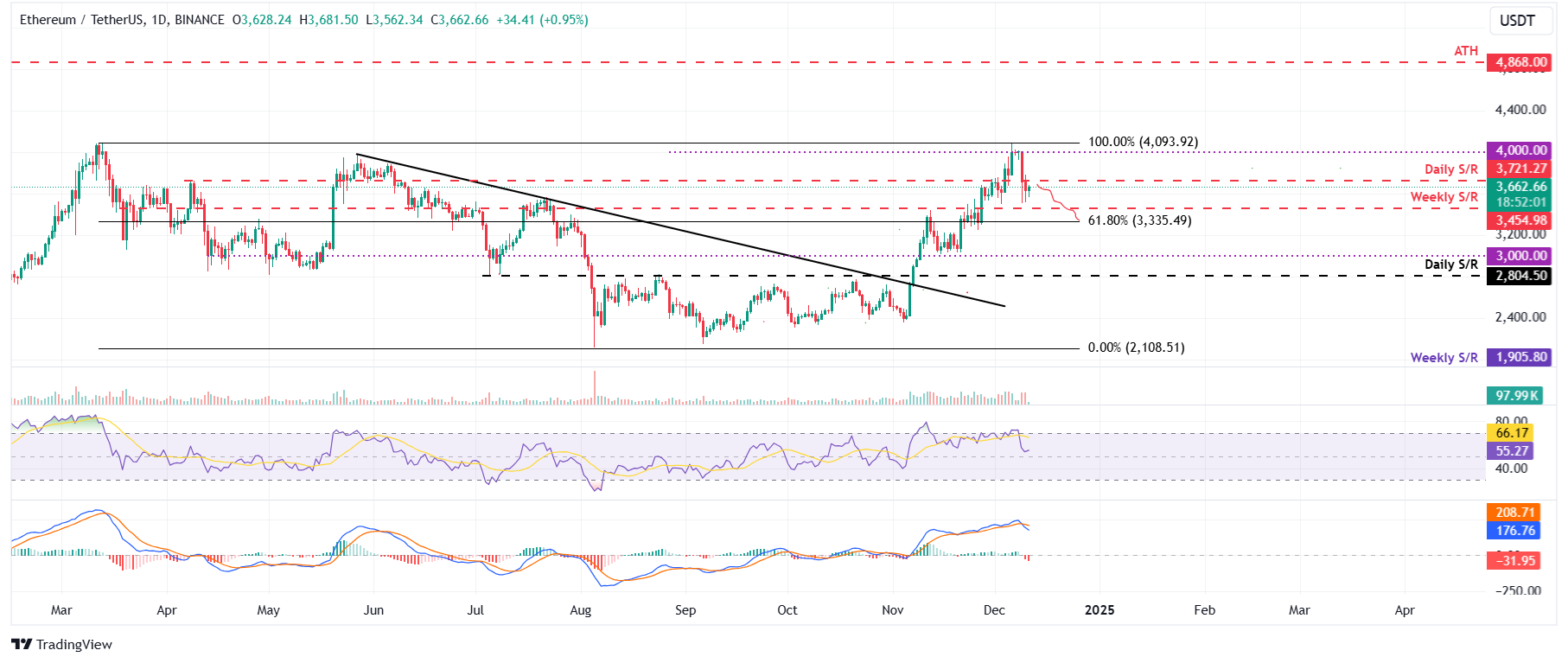 ETH/USDT daily chart