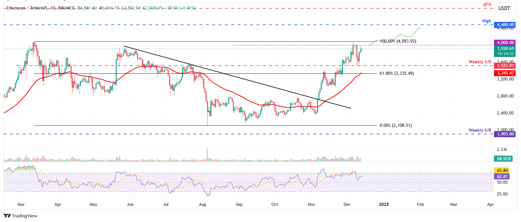 ETH/USDT daily chart