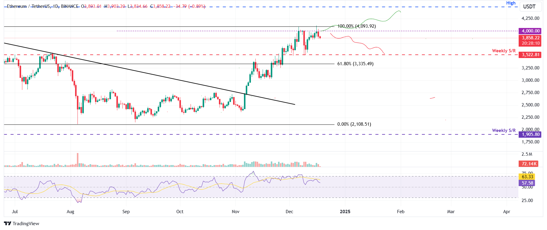 ETH/USDT daily chart