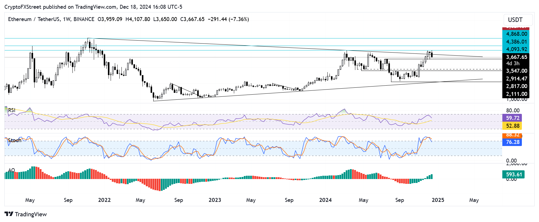 ETH/USDT weekly chart