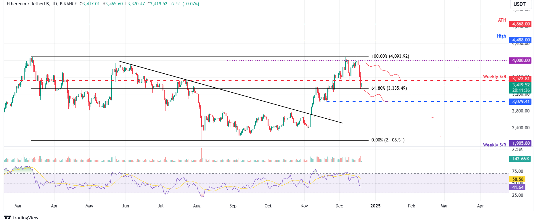 ETH/USDT daily chart