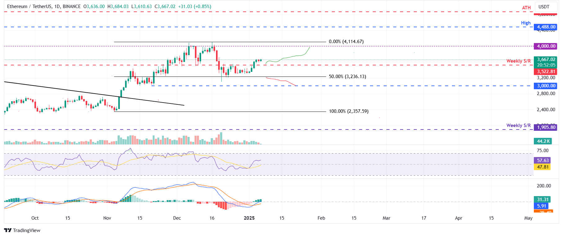 ETH/USDT Daily Chart