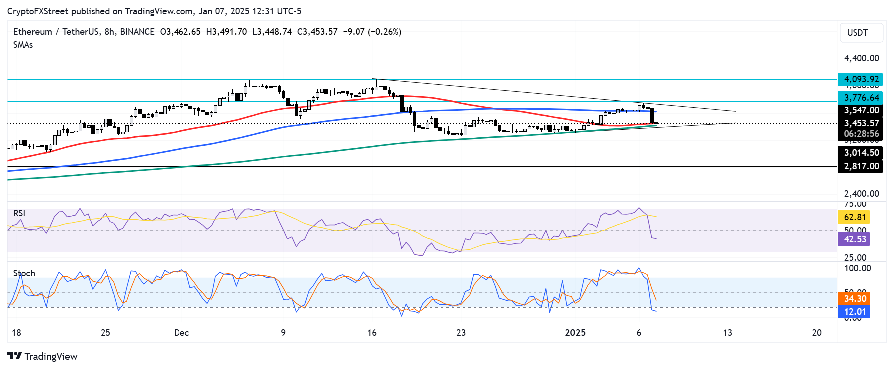 ETH/USDT 8-hour chart