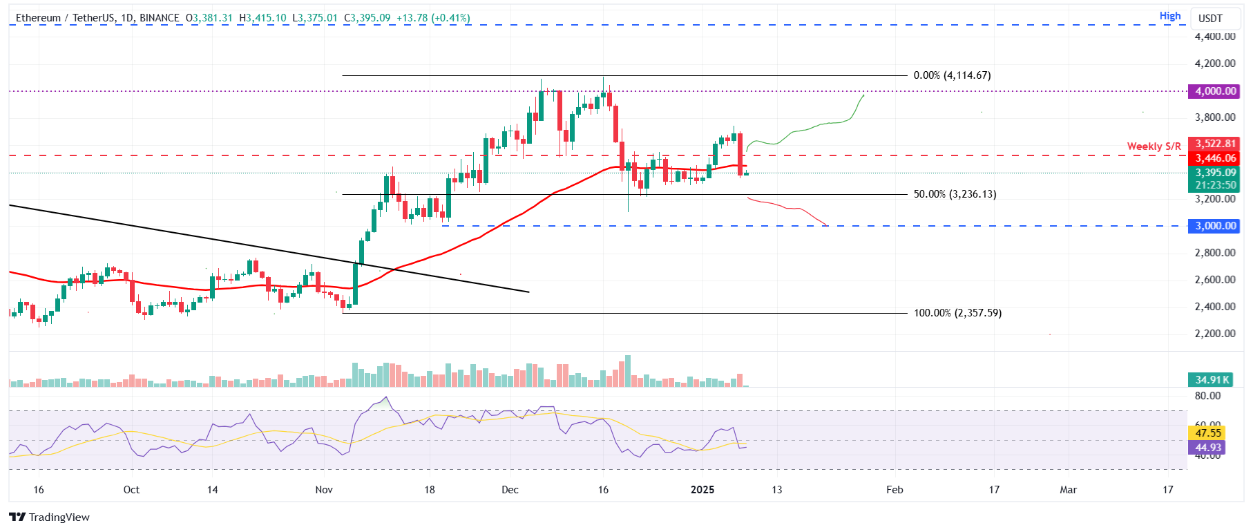 ETH/USDT daily chart