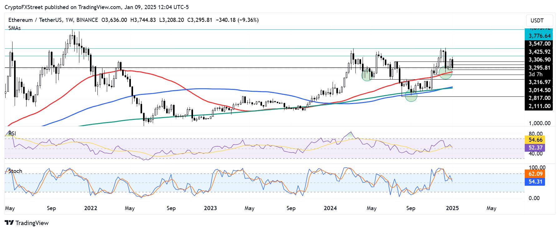 ETH/USDT weekly chart