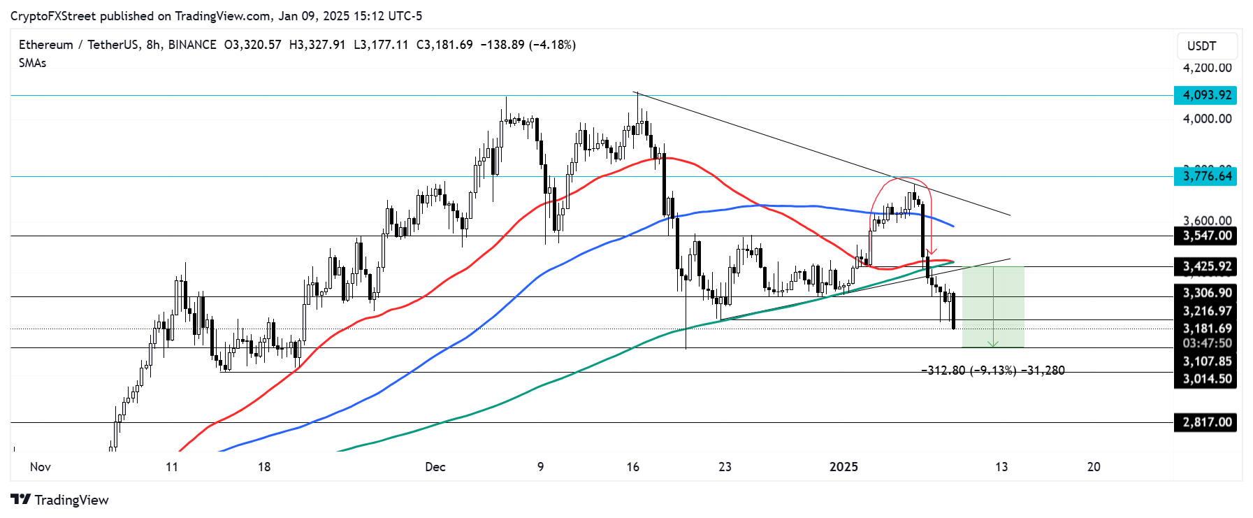 ETH/USDT 8-hour chart