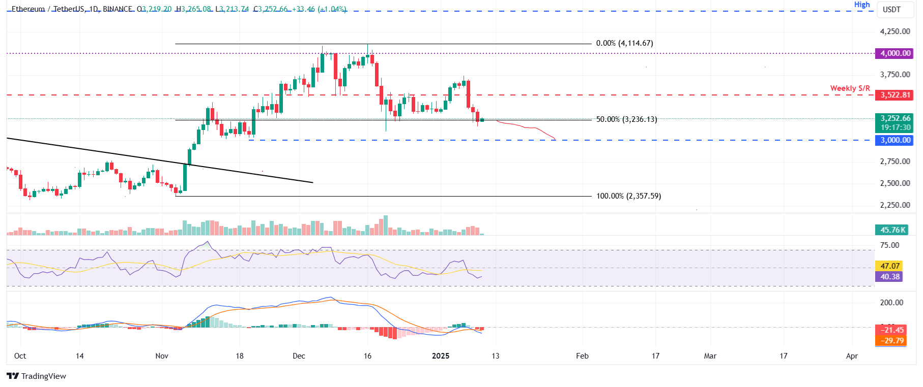 ETH/USDT daily chart