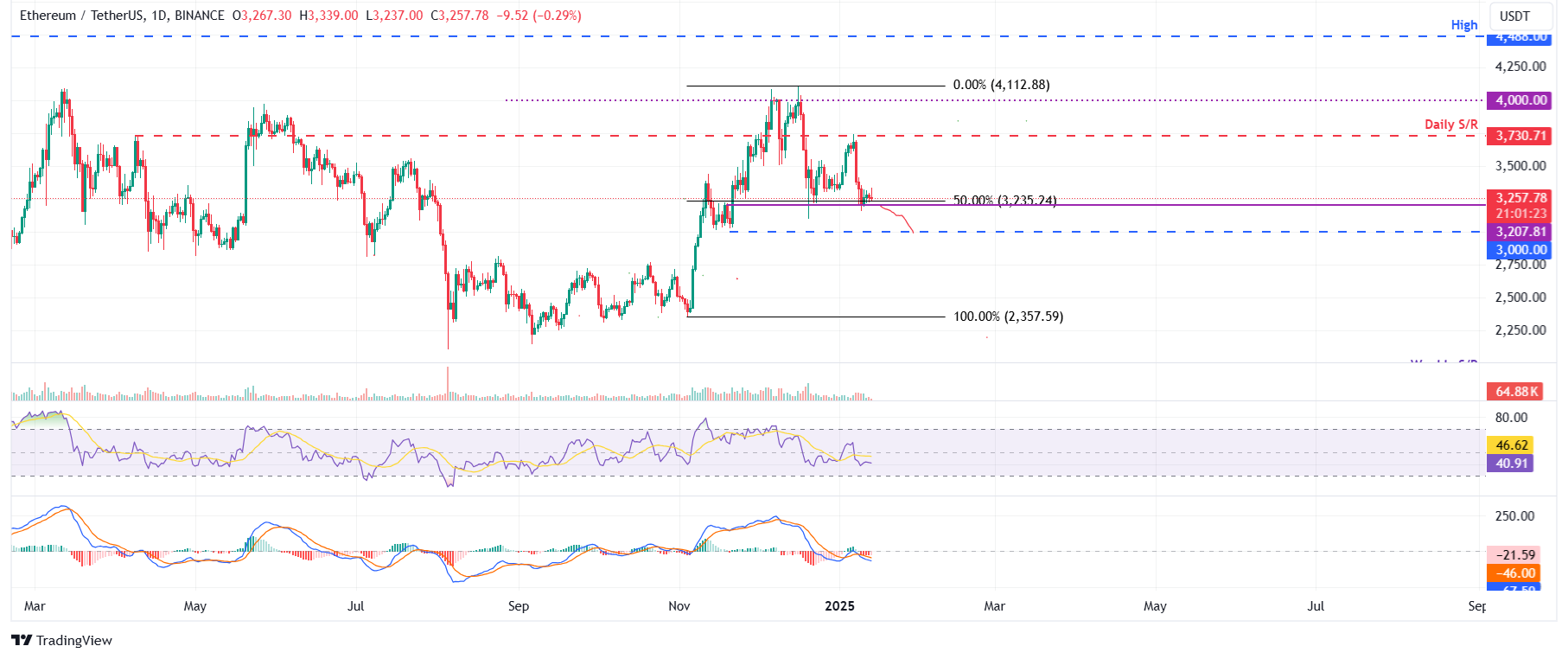 ETH/USDT daily chart