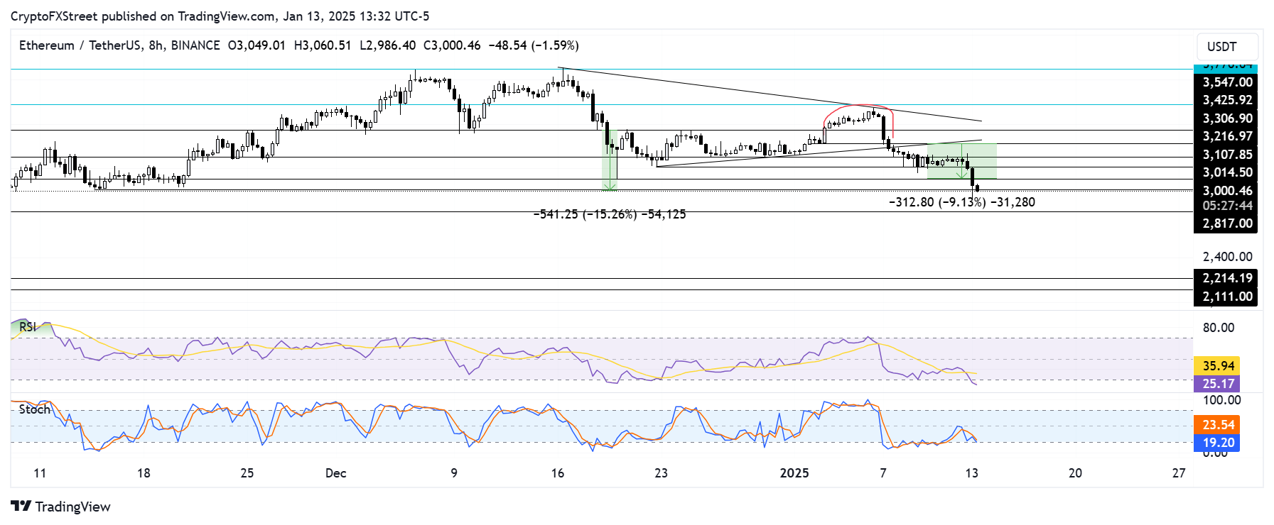 ETH/USDT 8-hour chart