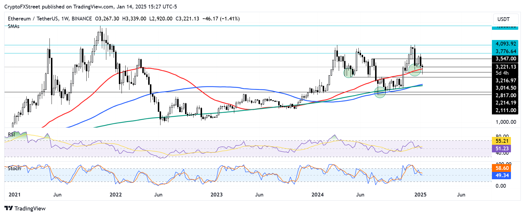 ETH/USDT weekly chart