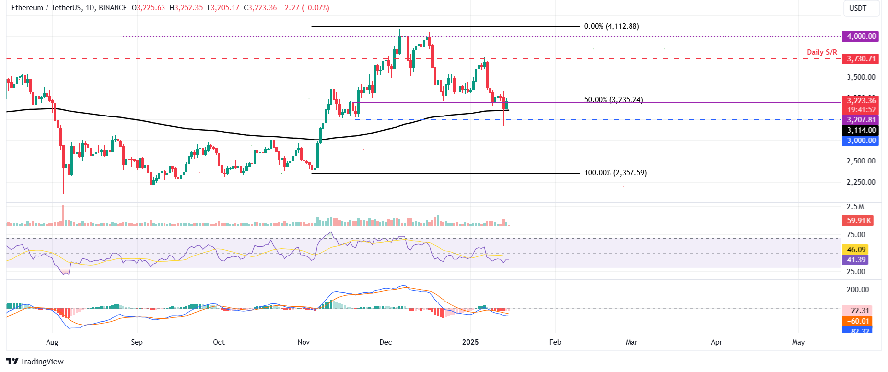 ETH/USDT daily chart