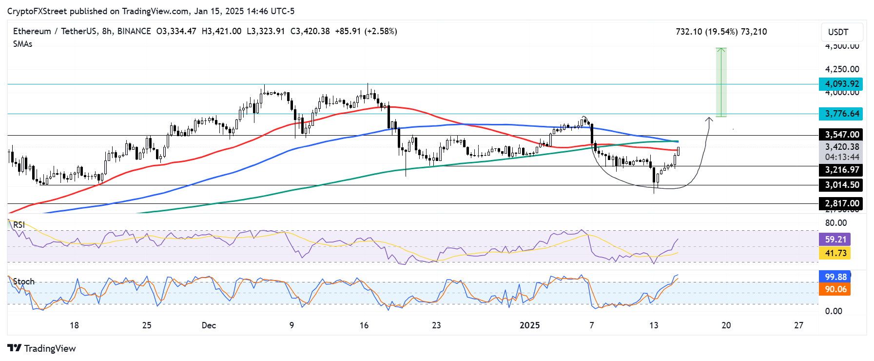 ETH/USDT 8-hour chart