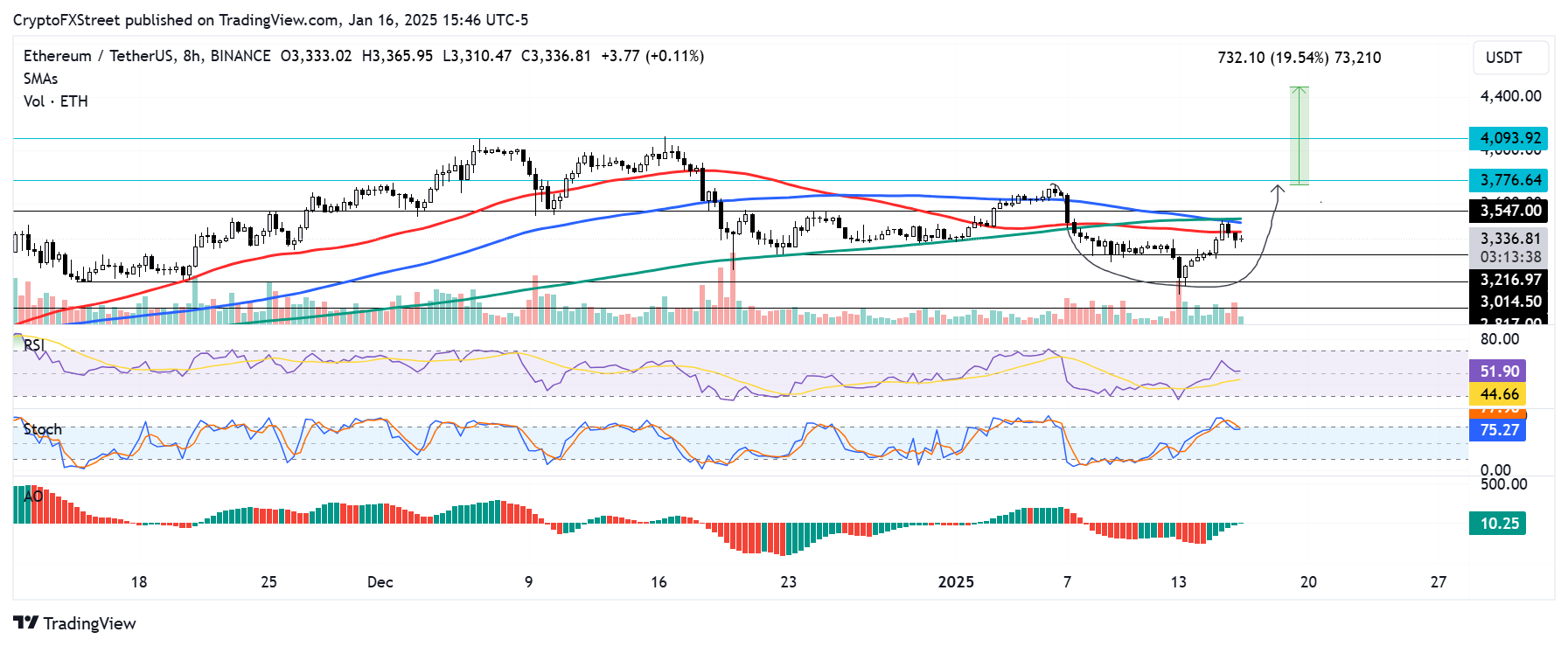 ETH/USDT 8-hour chart