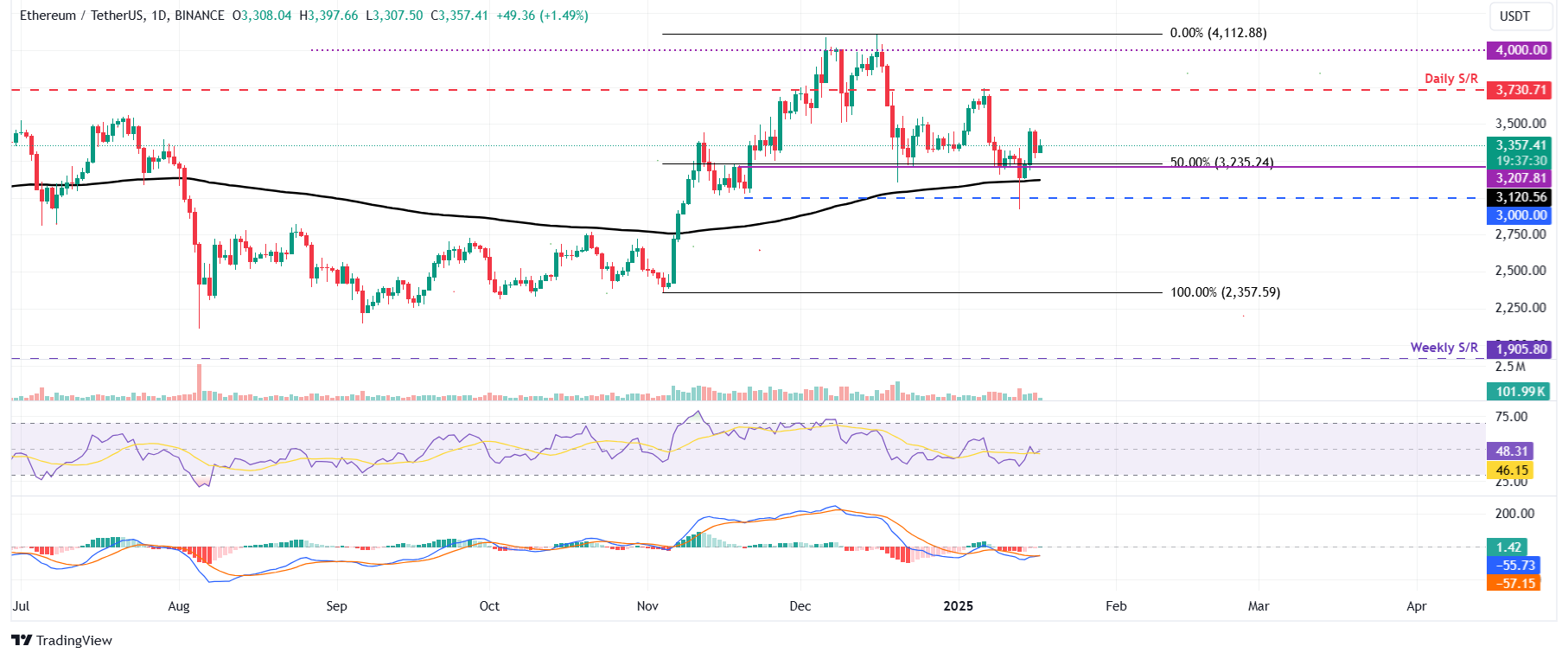 ETH/USDT daily chart