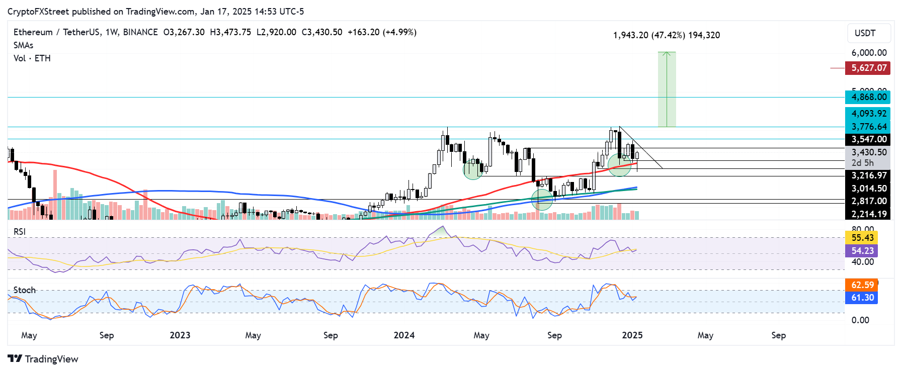 ETH/USDT weekly chart