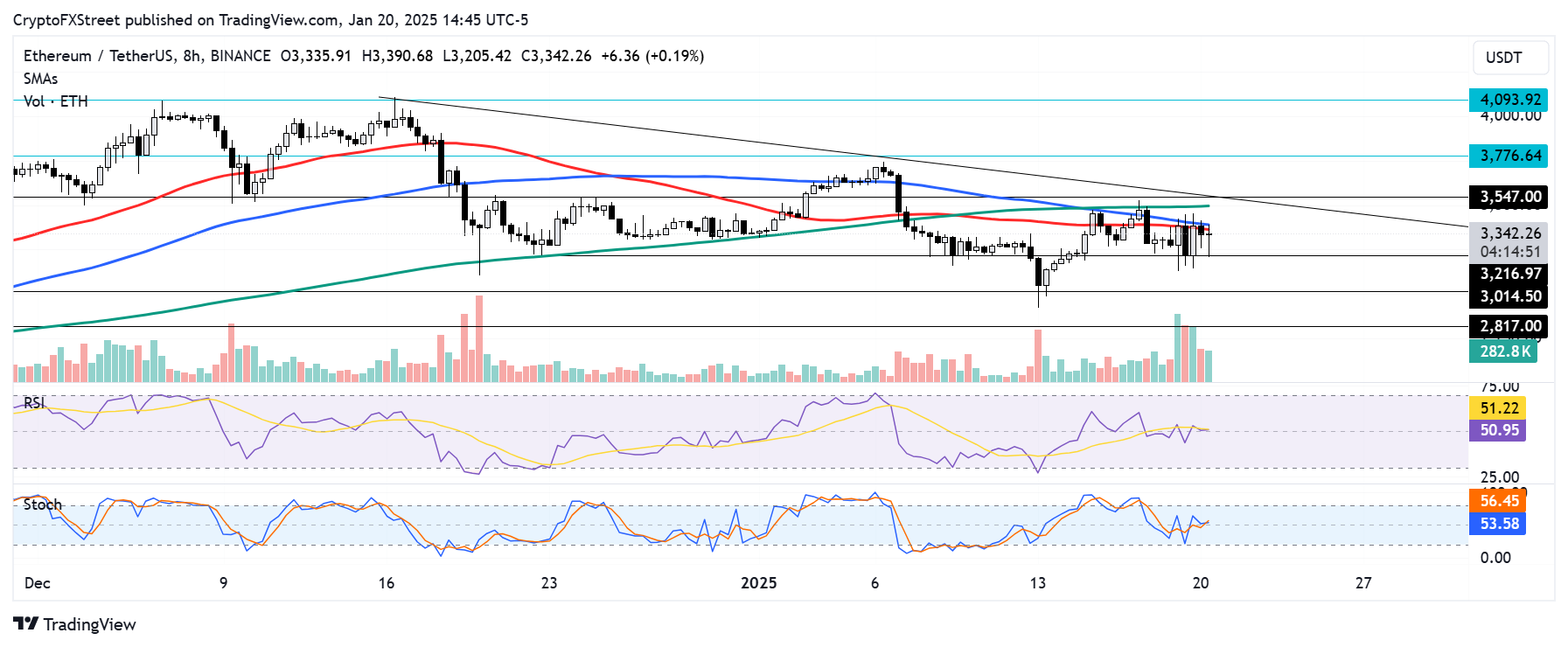 ETH/USDT 8-hour chart