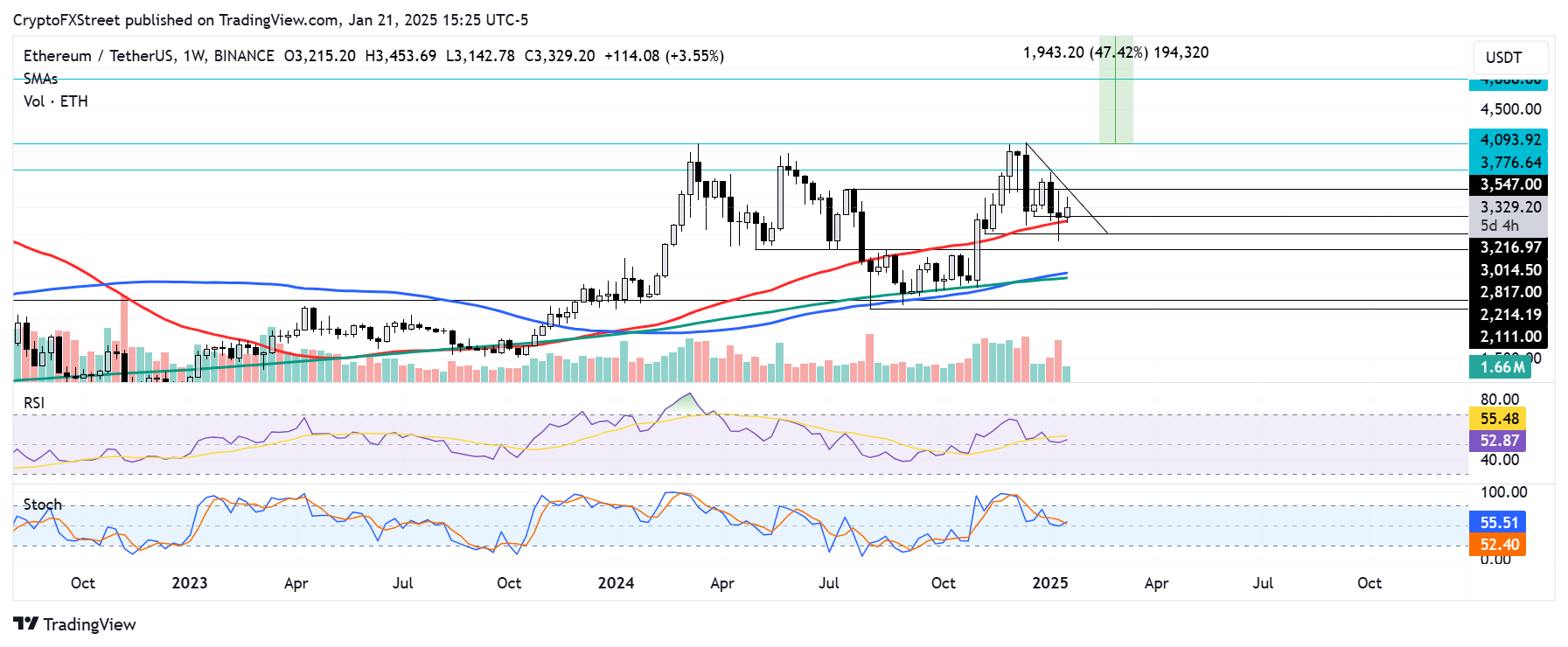 ETH/USDT weekly chart