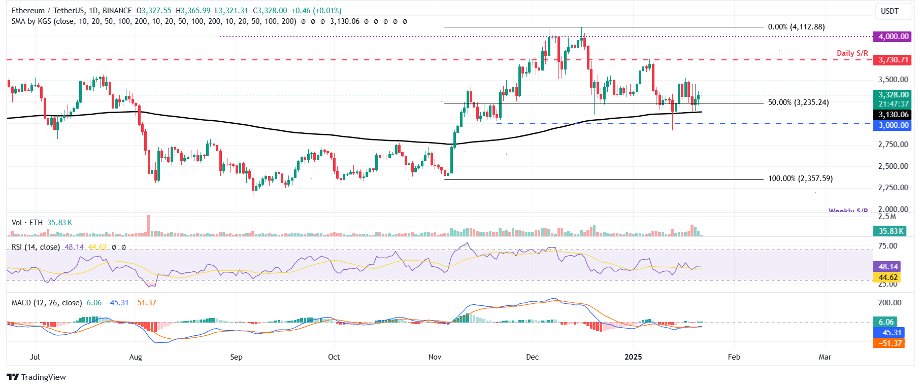 ETH/USDT daily chart