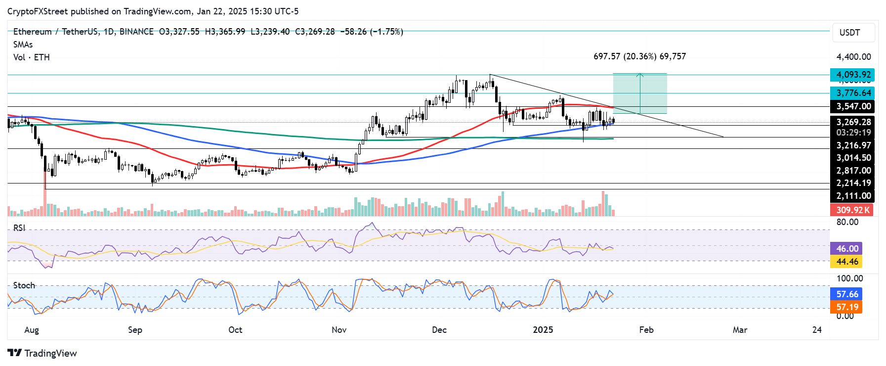 ETH/USDT daily chart