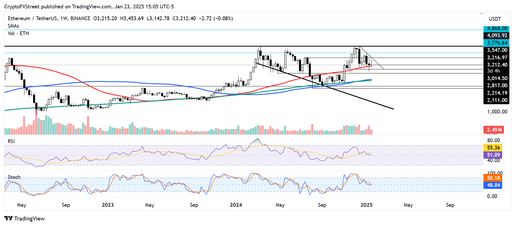 Biểu đồ hàng tuần ETH/USDT