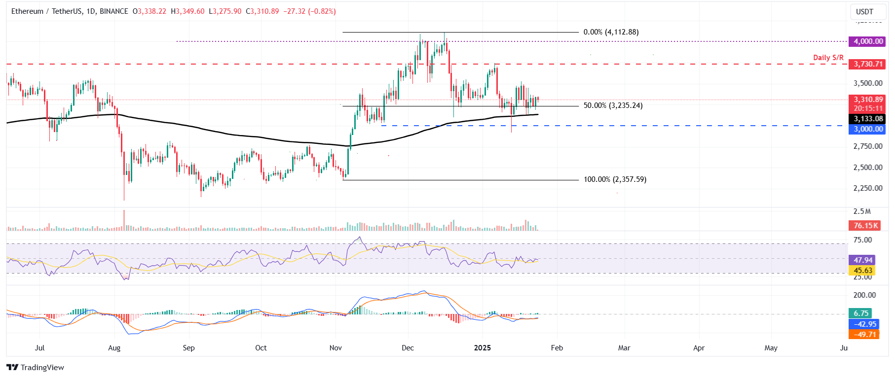 ETH/USDT daily chart