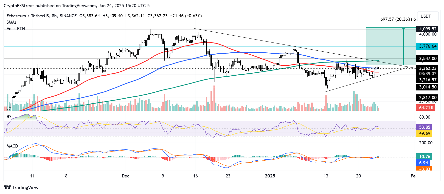 ETH/USDT 8-hour chart