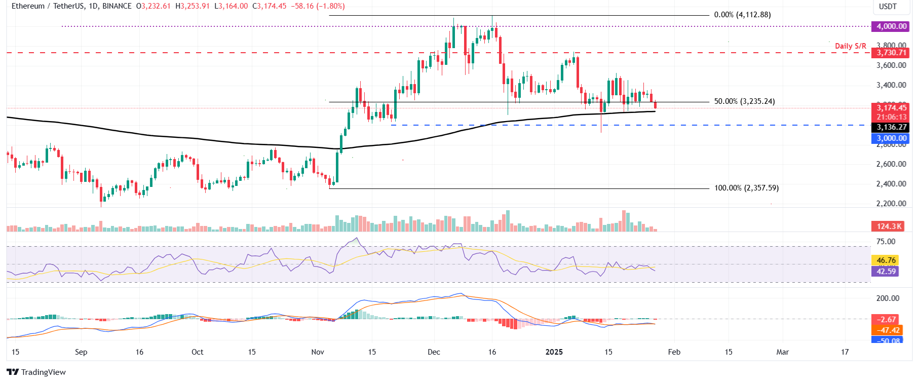 ETH/USDT daily chart