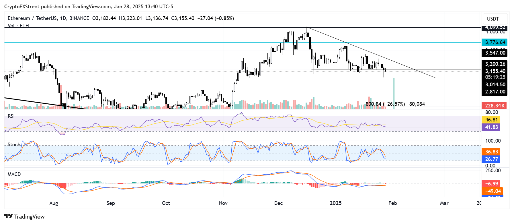 ETH/USDT daily chart