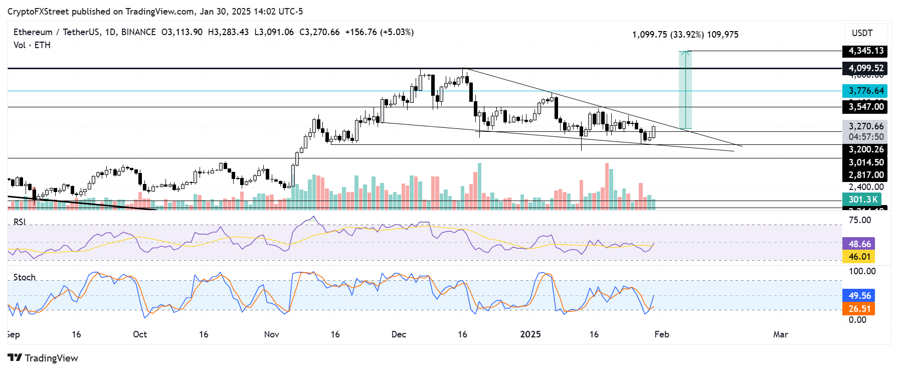 ETH/USDT daily chart