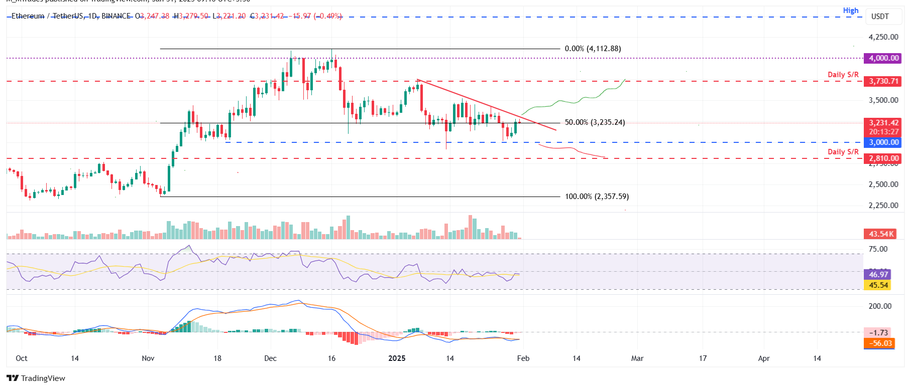 ETH/USDT daily chart