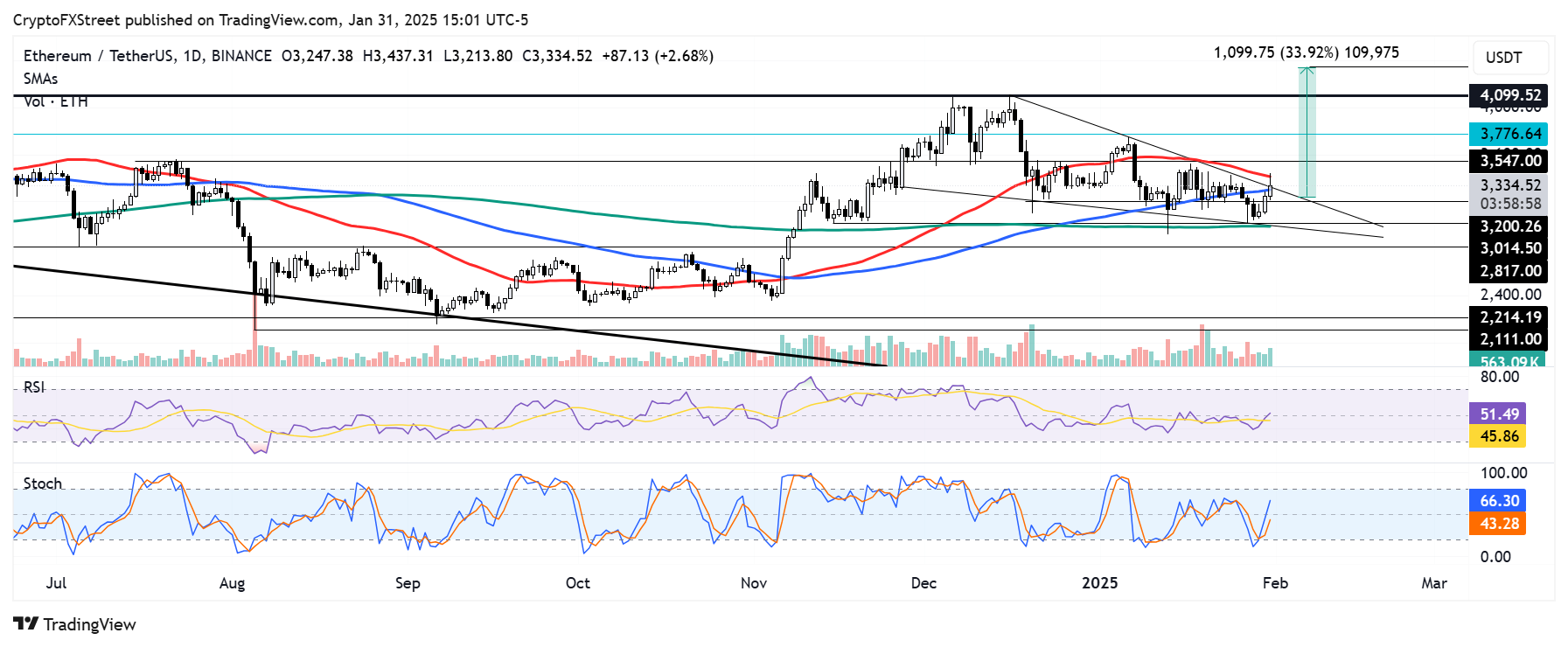 ETH/USDT daily chart