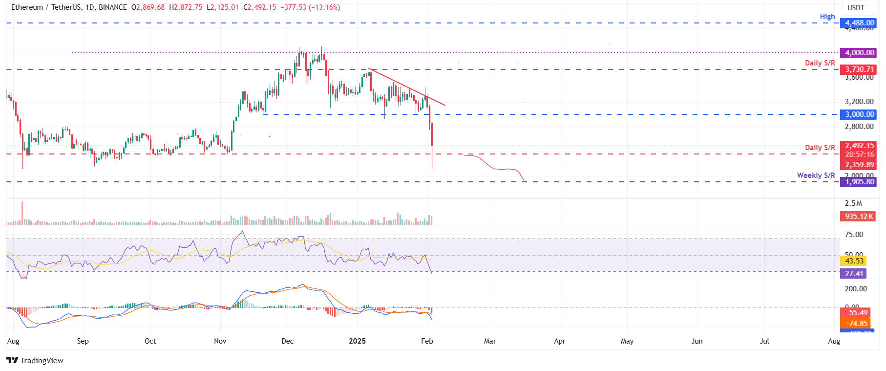 ETH/USDT daily chart