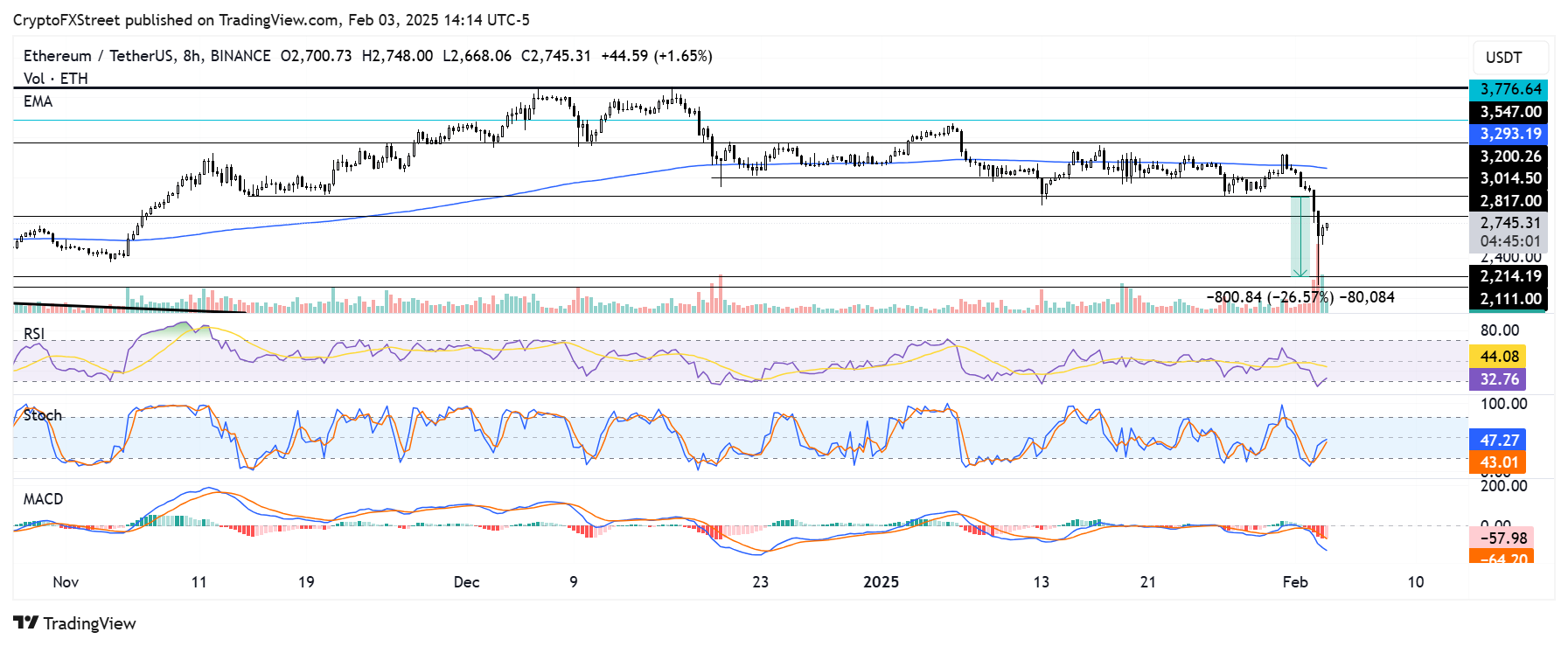 Biểu đồ 8 giờ ETH/USDT