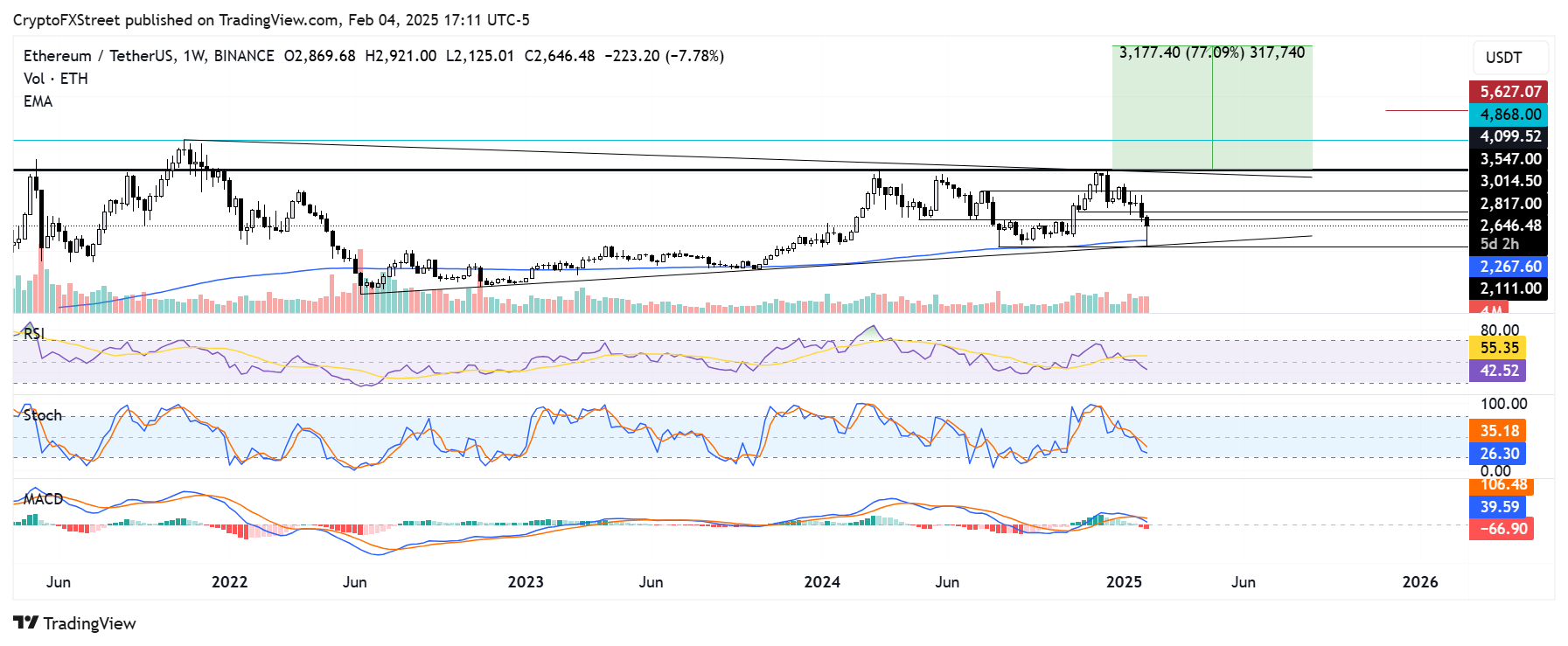 ETH/USDT weekly chart