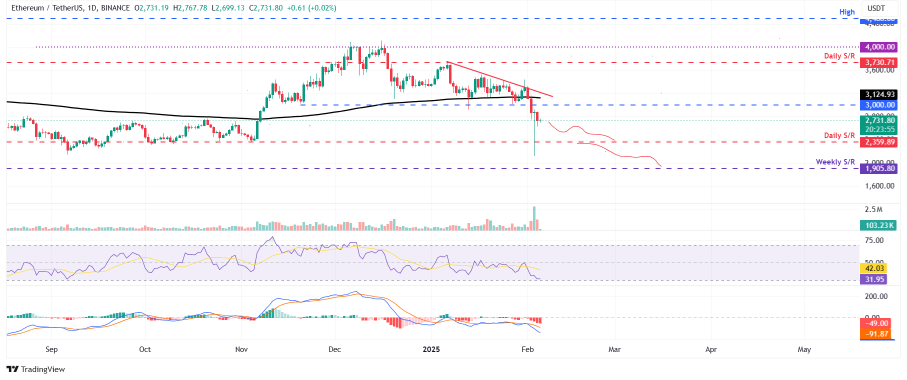 ETH/USDT daily chart