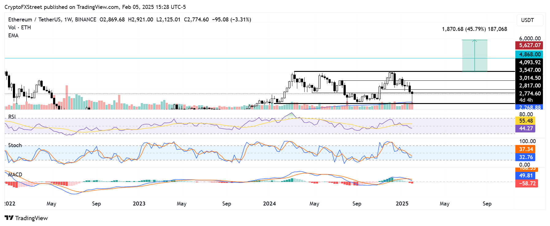 ETH/USDT weekly chart