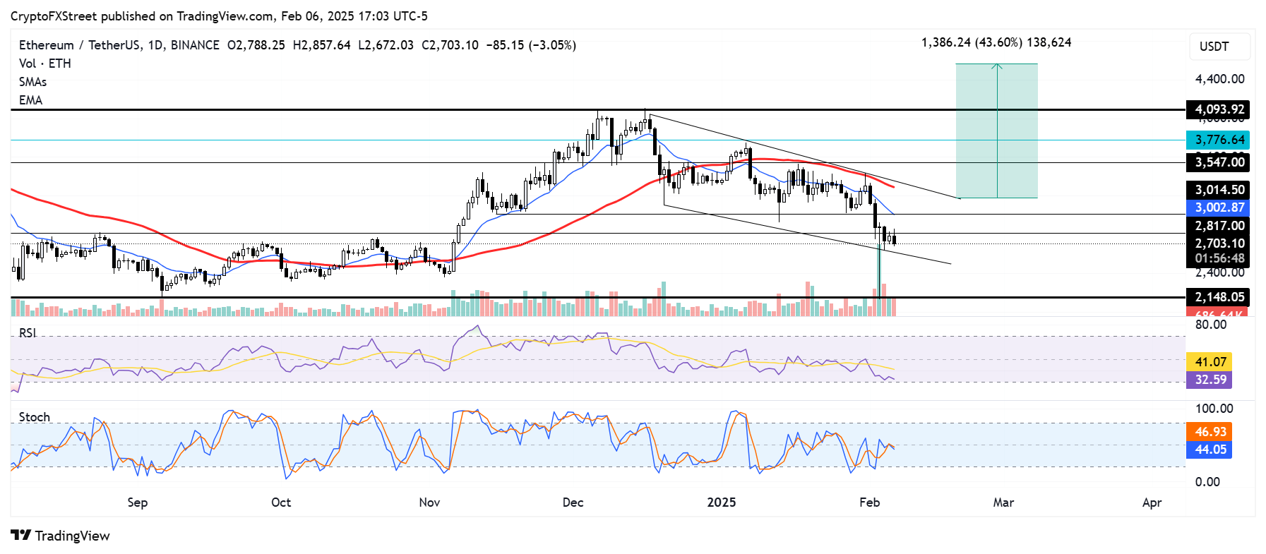 ETH/USDT daily chart