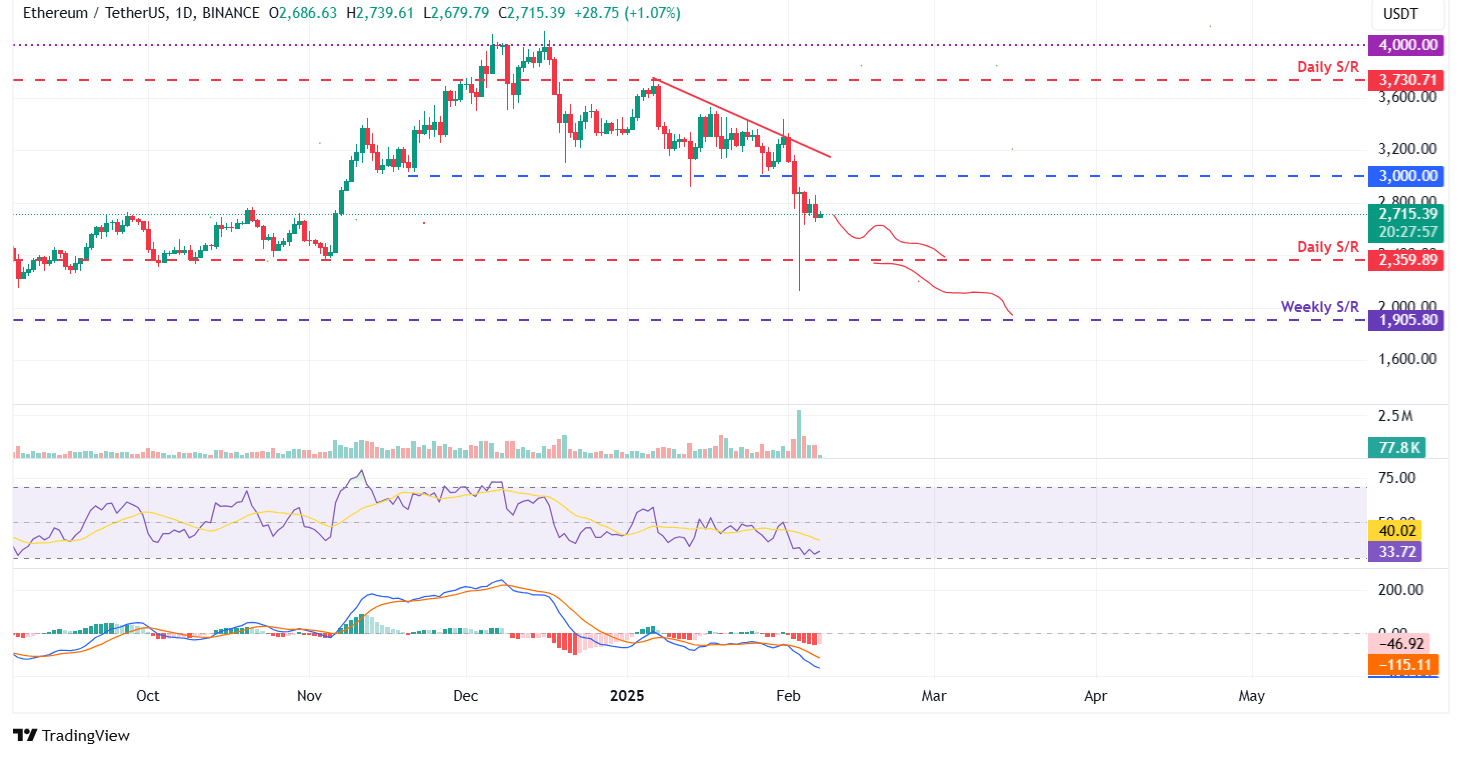 ETH/USDT daily chart