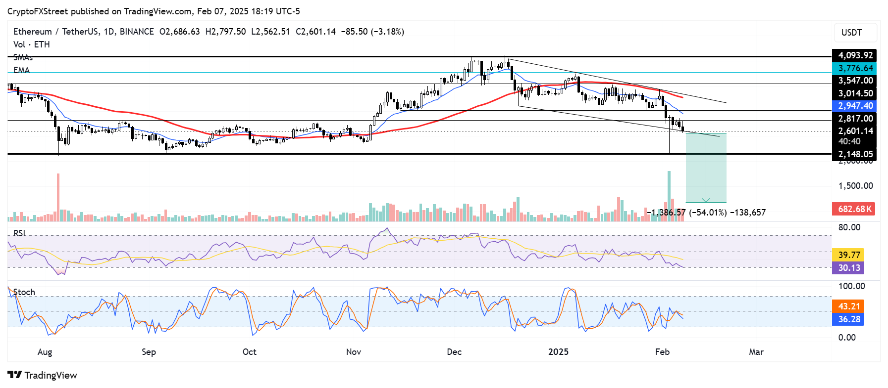 ETH/USDT daily chart