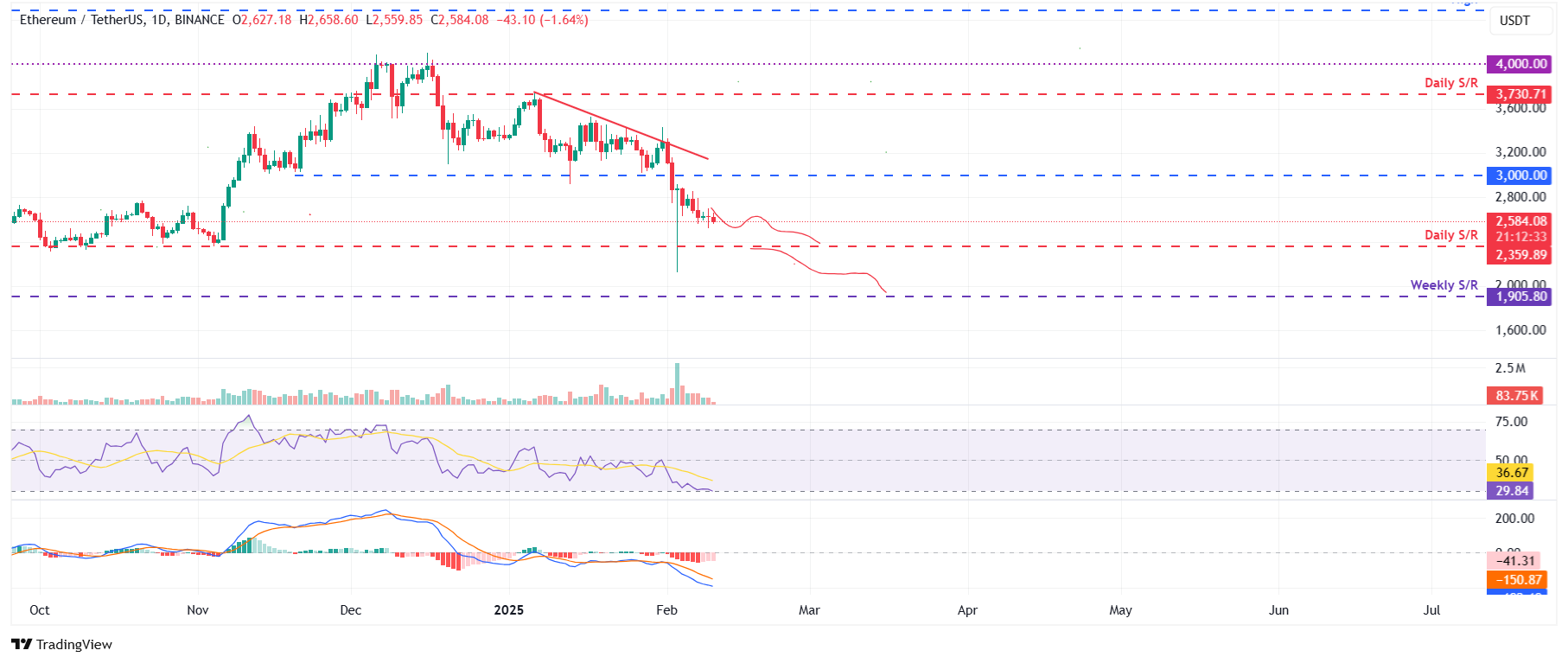 ETH/USDT daily chart