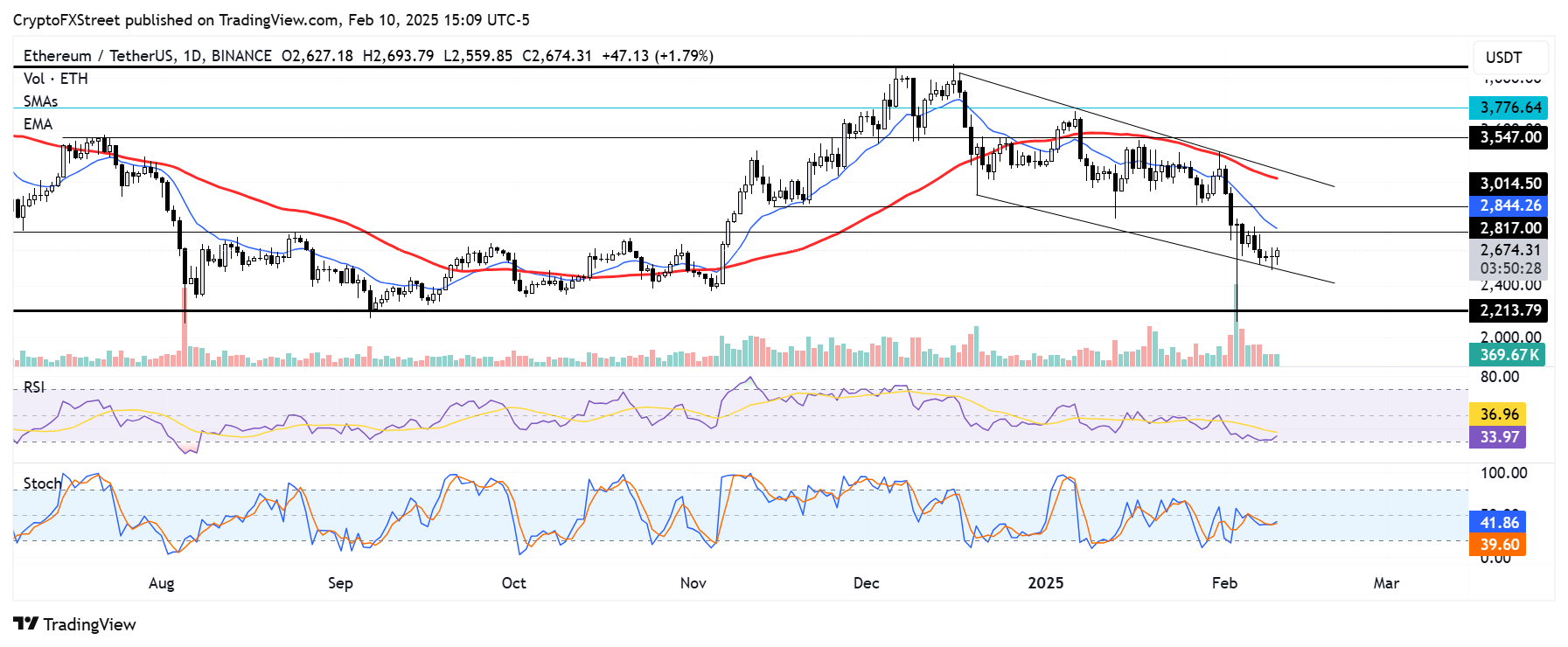 ETH/USDT daily chart