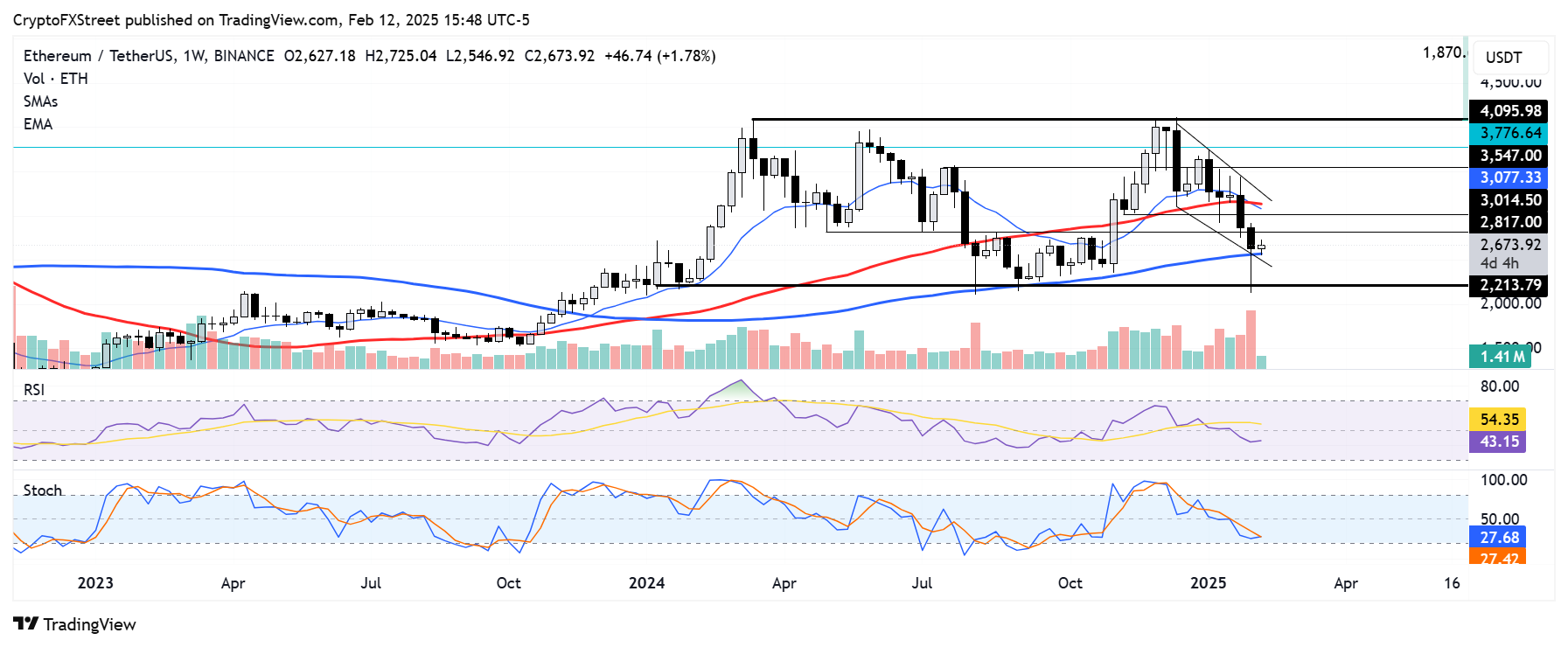 ETH/USDT weekly chart