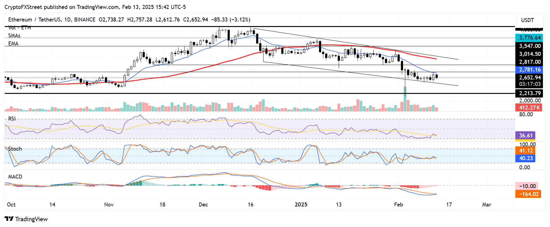 ETH/USDT daily chart