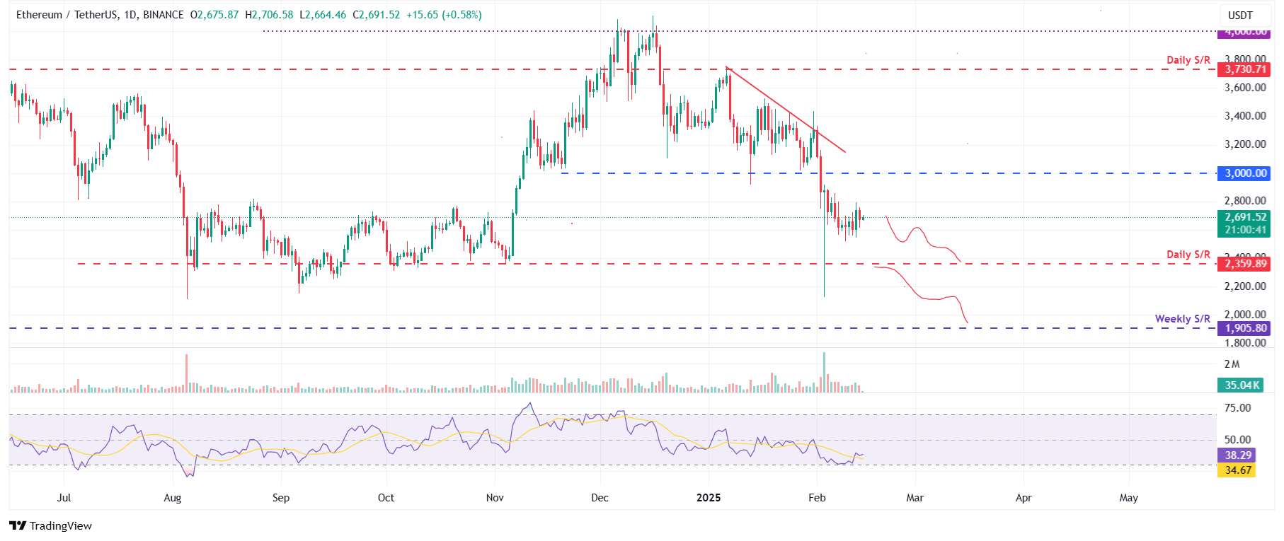 ETH/USDT daily chart